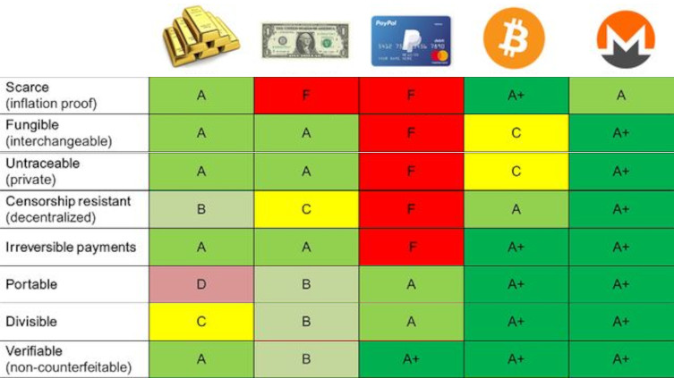 Gold | Cash | Fiat | Bitcoin | Monero